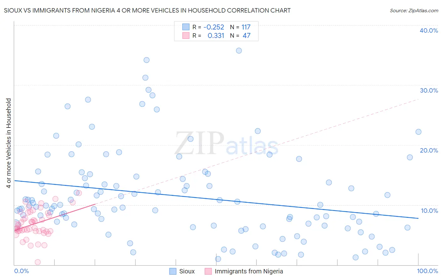 Sioux vs Immigrants from Nigeria 4 or more Vehicles in Household