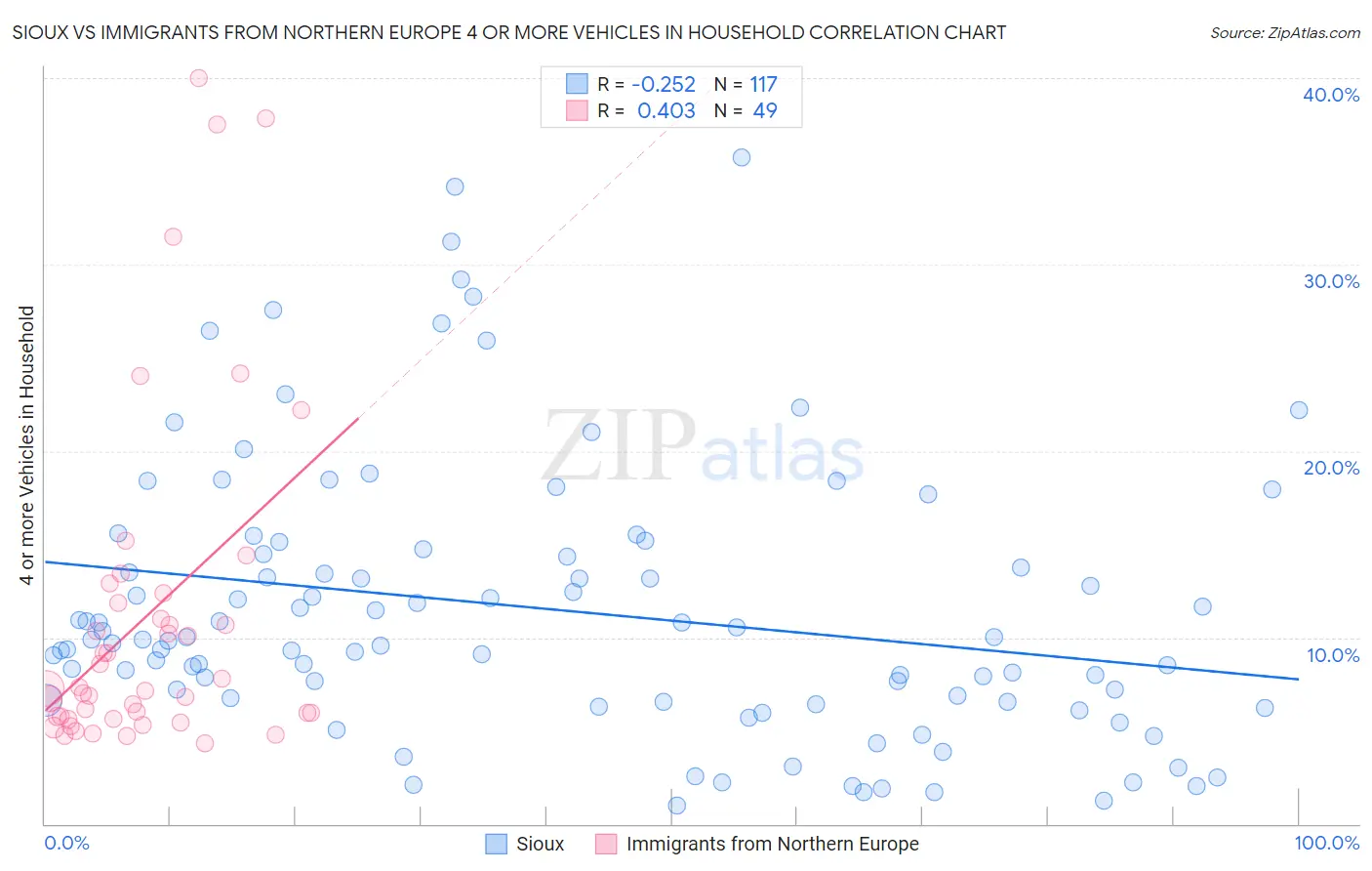 Sioux vs Immigrants from Northern Europe 4 or more Vehicles in Household