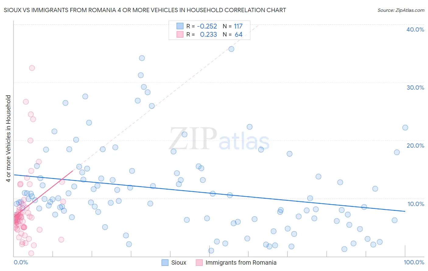 Sioux vs Immigrants from Romania 4 or more Vehicles in Household