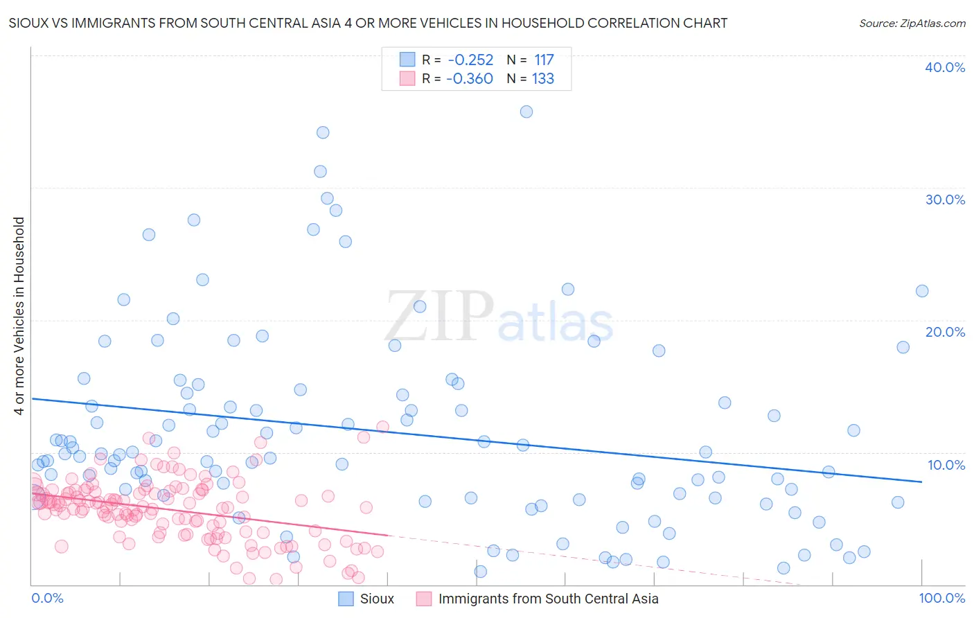 Sioux vs Immigrants from South Central Asia 4 or more Vehicles in Household