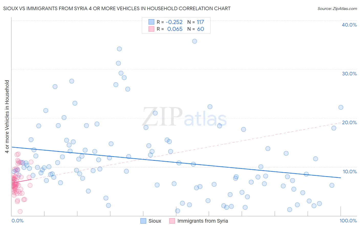 Sioux vs Immigrants from Syria 4 or more Vehicles in Household