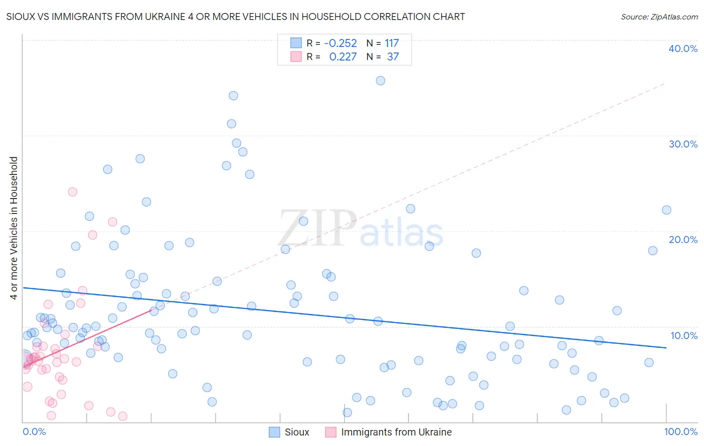 Sioux vs Immigrants from Ukraine 4 or more Vehicles in Household