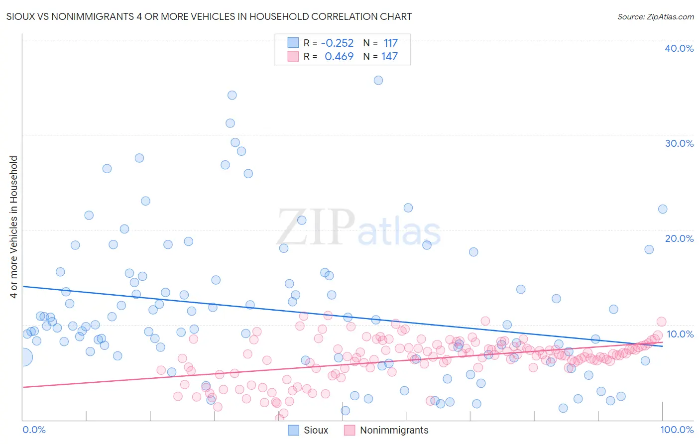 Sioux vs Nonimmigrants 4 or more Vehicles in Household