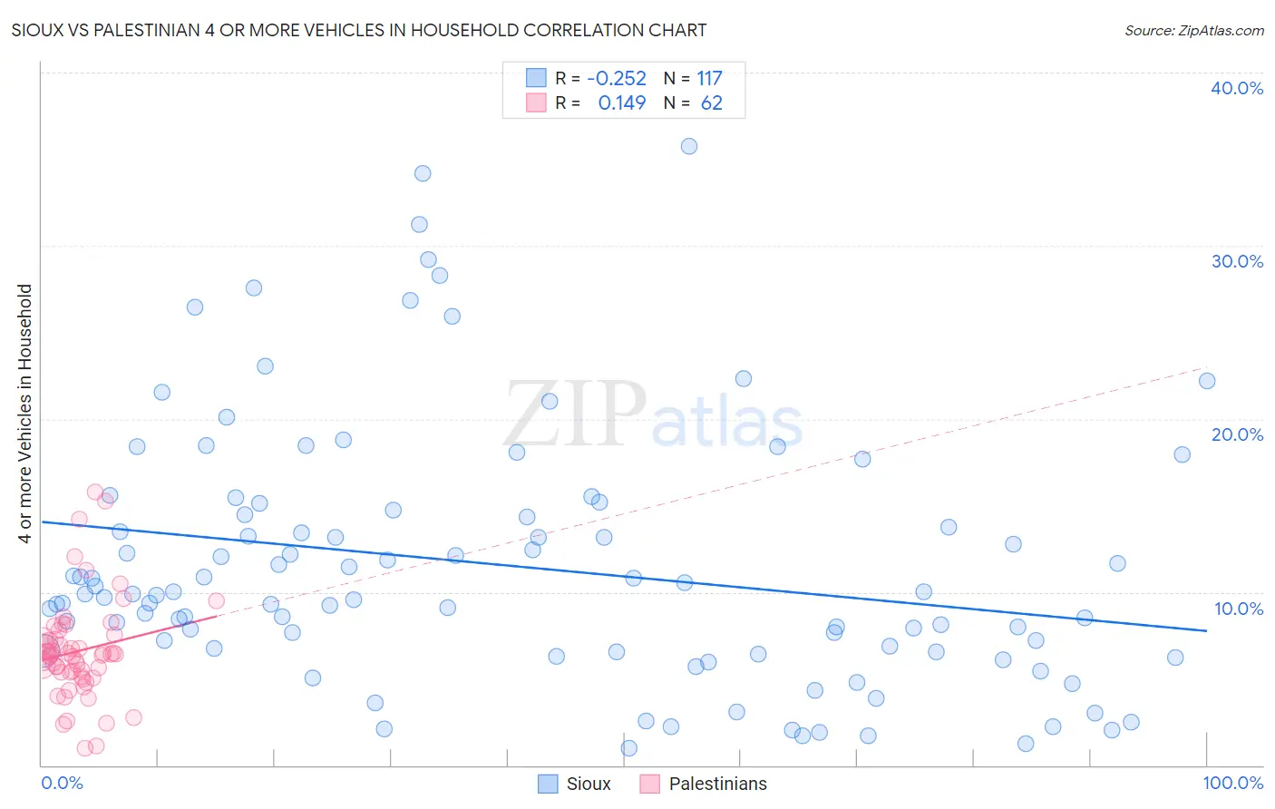 Sioux vs Palestinian 4 or more Vehicles in Household