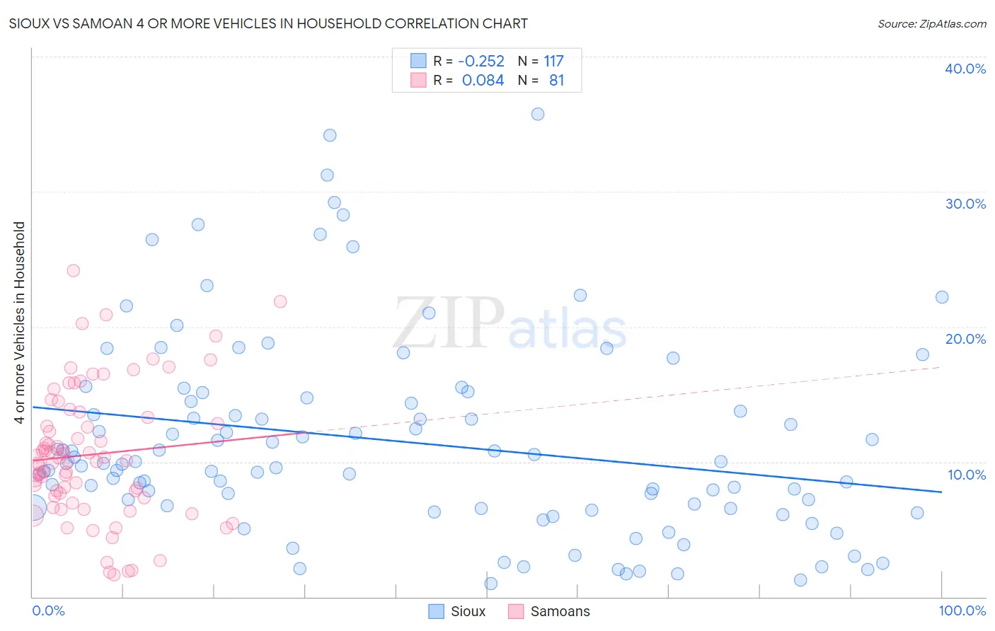 Sioux vs Samoan 4 or more Vehicles in Household