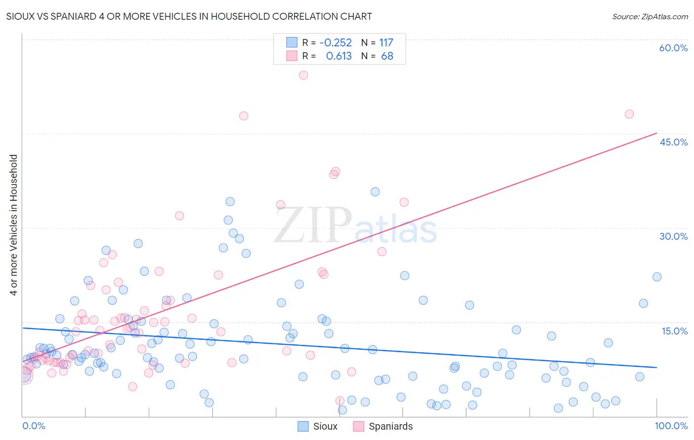 Sioux vs Spaniard 4 or more Vehicles in Household