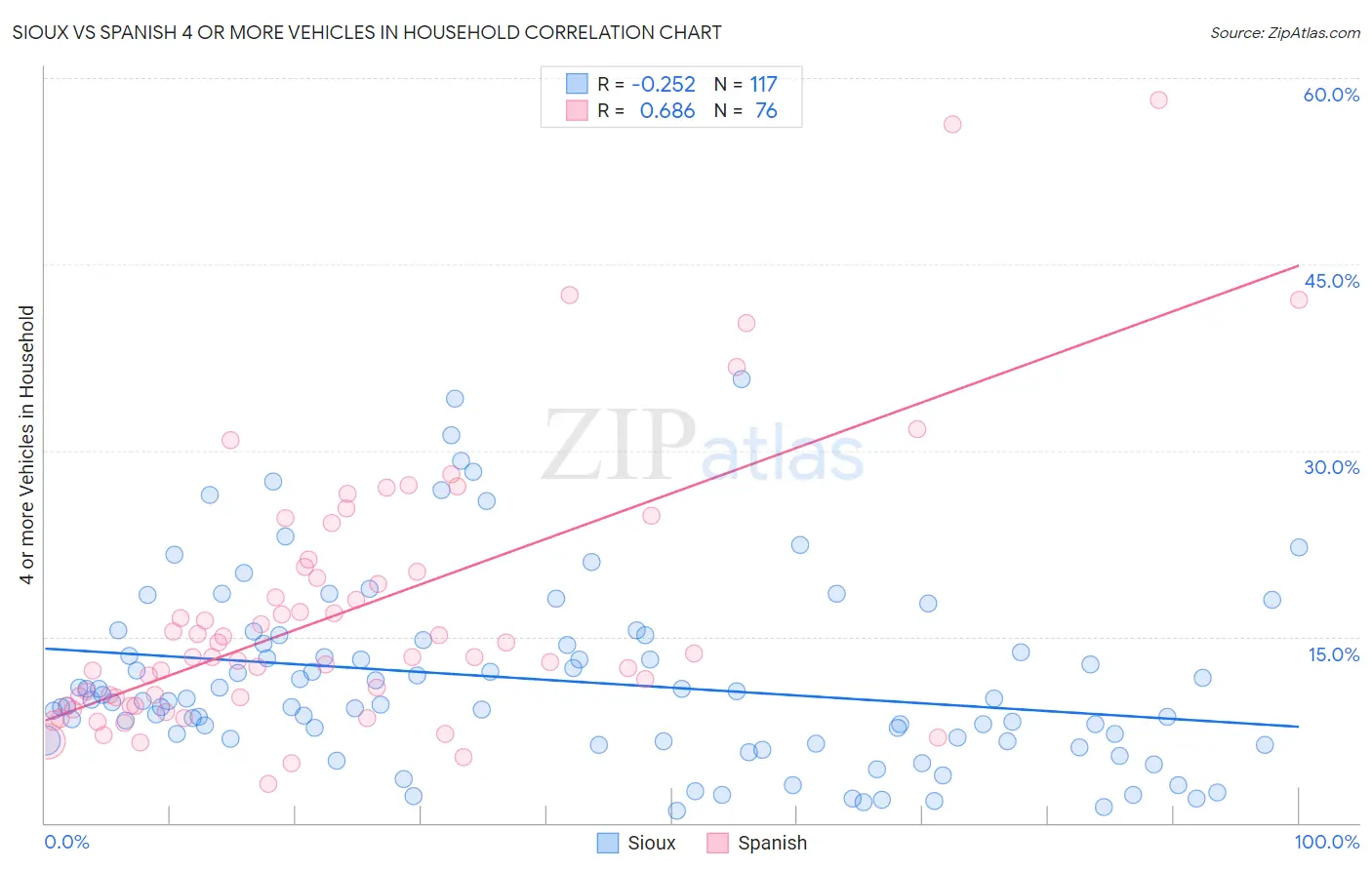 Sioux vs Spanish 4 or more Vehicles in Household