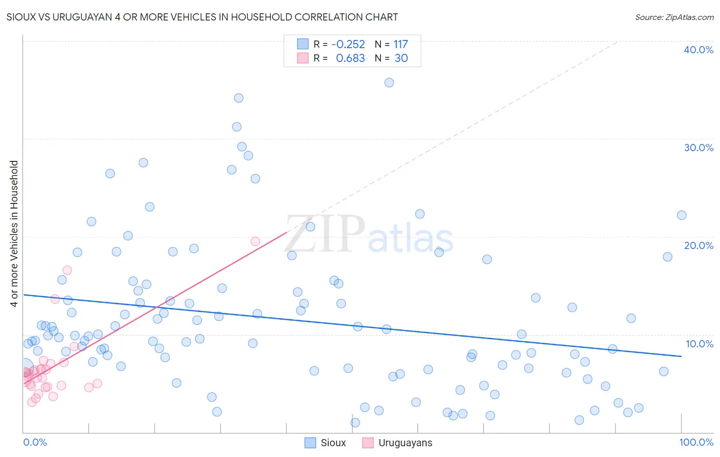 Sioux vs Uruguayan 4 or more Vehicles in Household