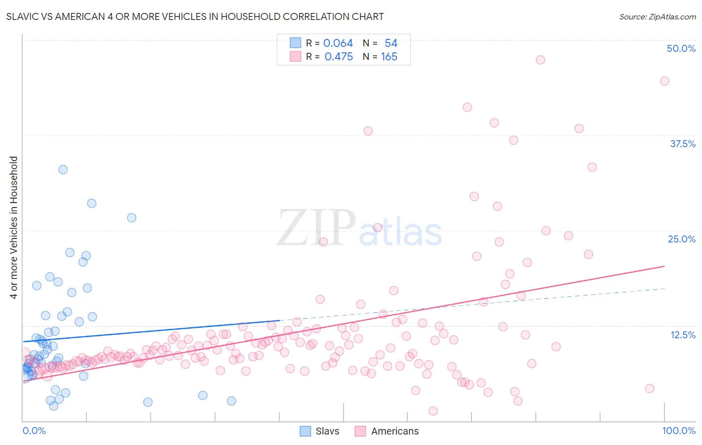 Slavic vs American 4 or more Vehicles in Household