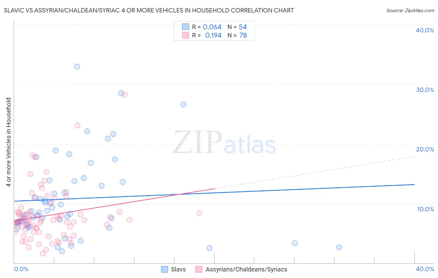 Slavic vs Assyrian/Chaldean/Syriac 4 or more Vehicles in Household