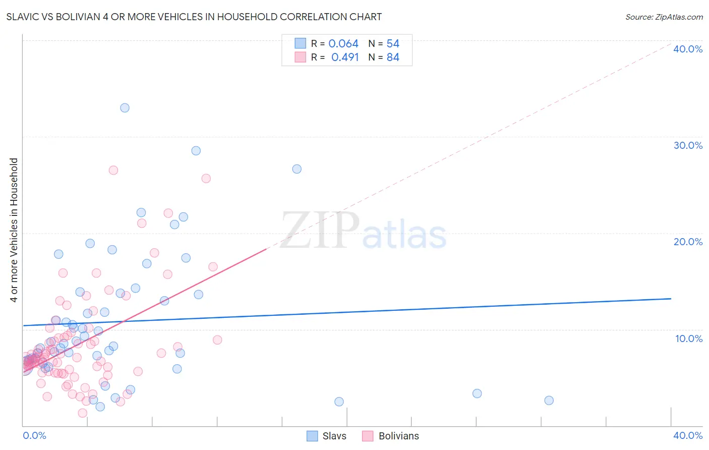 Slavic vs Bolivian 4 or more Vehicles in Household