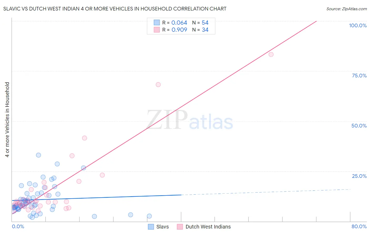 Slavic vs Dutch West Indian 4 or more Vehicles in Household