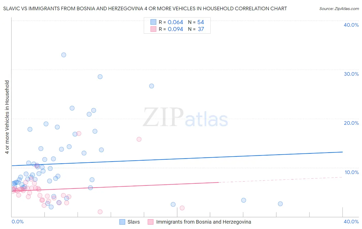 Slavic vs Immigrants from Bosnia and Herzegovina 4 or more Vehicles in Household