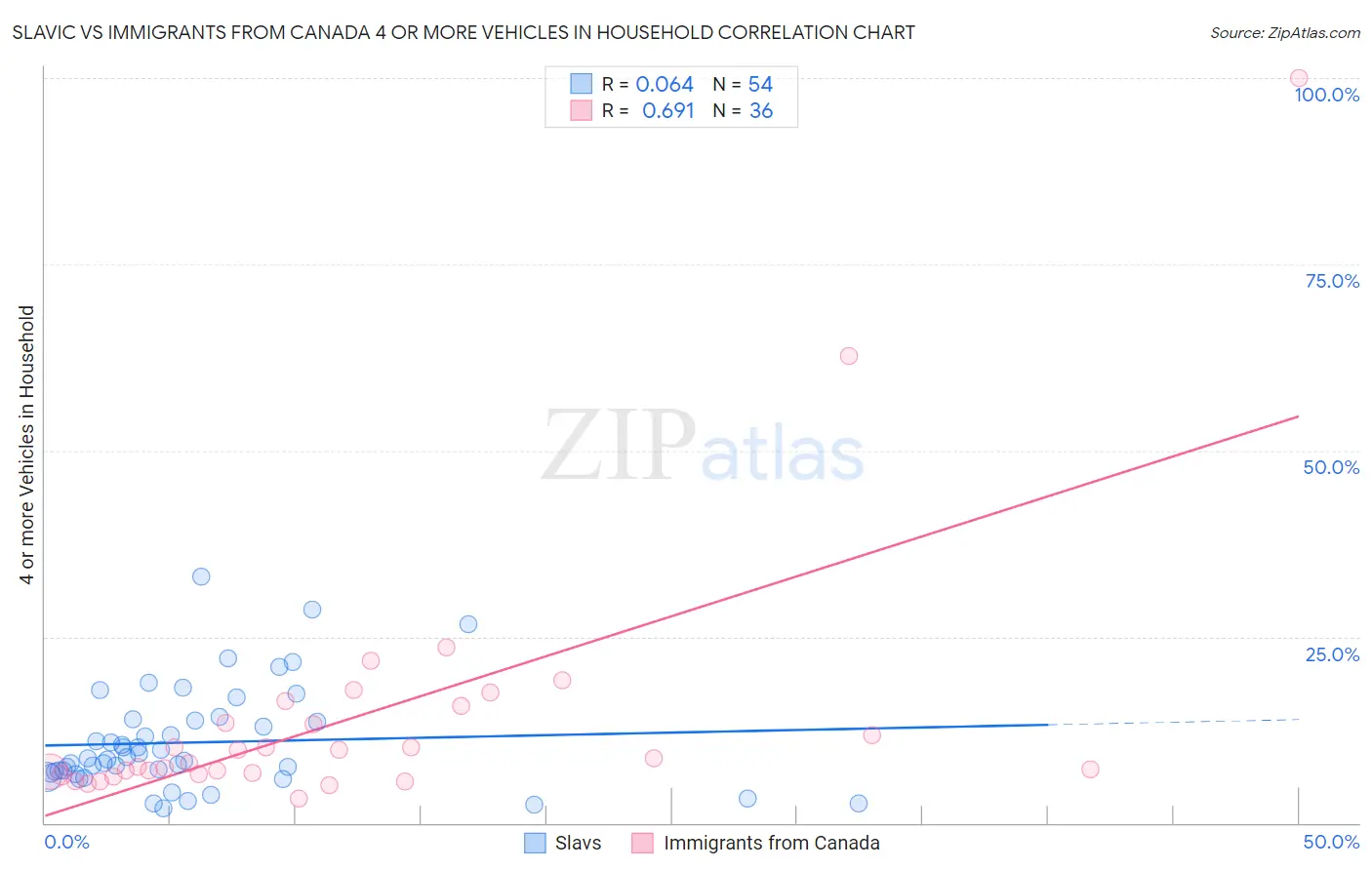 Slavic vs Immigrants from Canada 4 or more Vehicles in Household