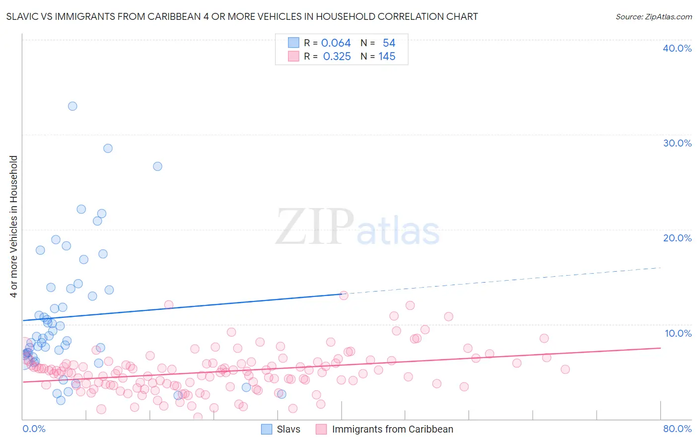 Slavic vs Immigrants from Caribbean 4 or more Vehicles in Household