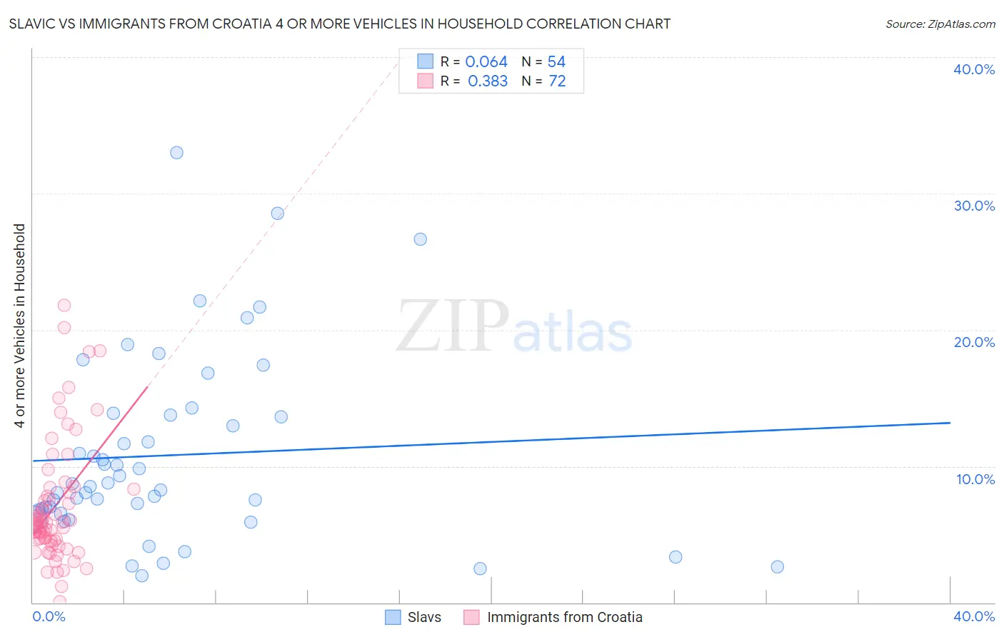 Slavic vs Immigrants from Croatia 4 or more Vehicles in Household