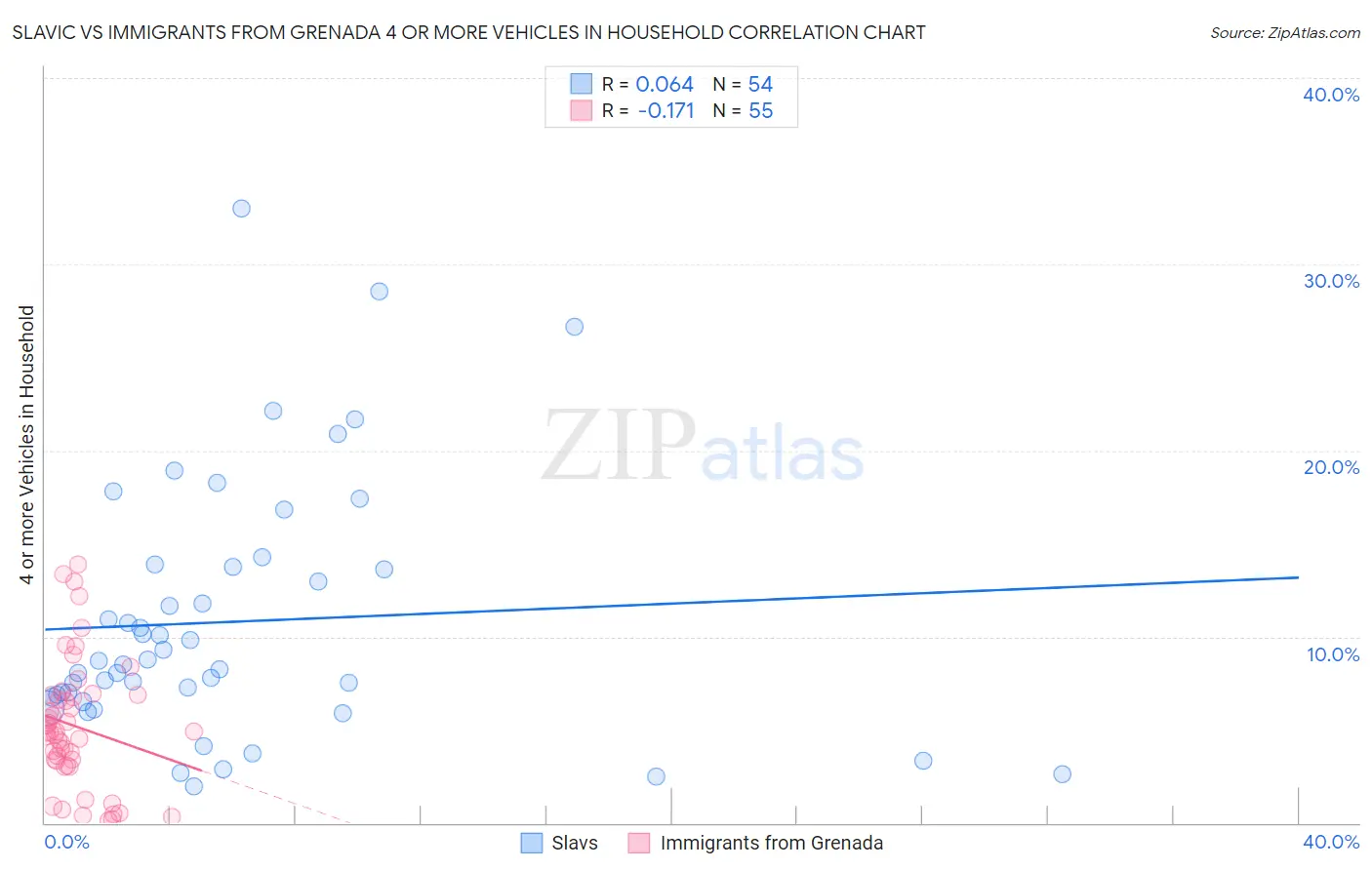 Slavic vs Immigrants from Grenada 4 or more Vehicles in Household