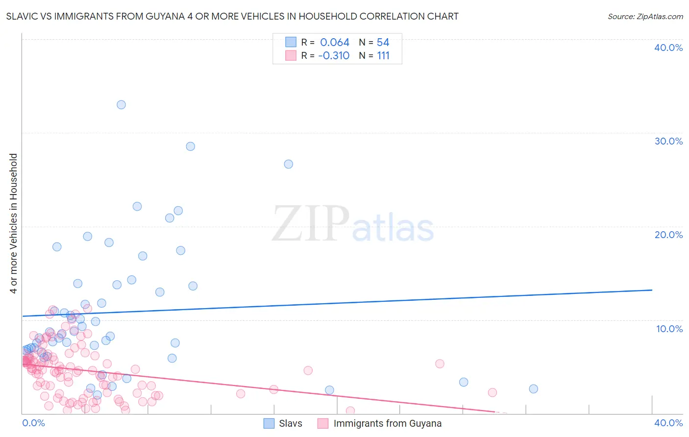 Slavic vs Immigrants from Guyana 4 or more Vehicles in Household