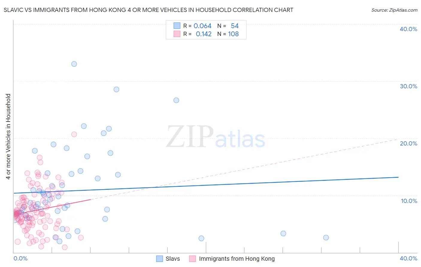 Slavic vs Immigrants from Hong Kong 4 or more Vehicles in Household