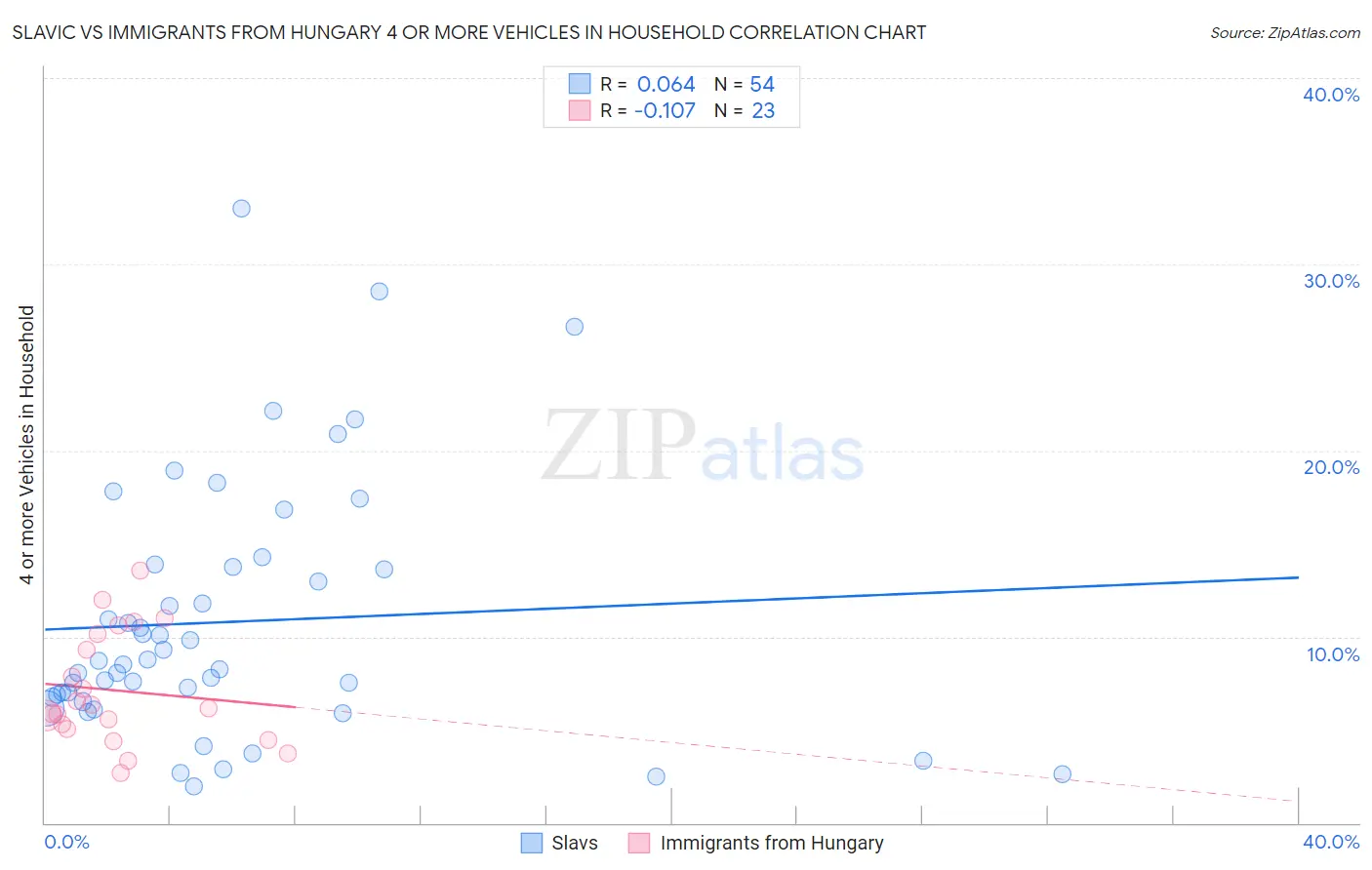 Slavic vs Immigrants from Hungary 4 or more Vehicles in Household