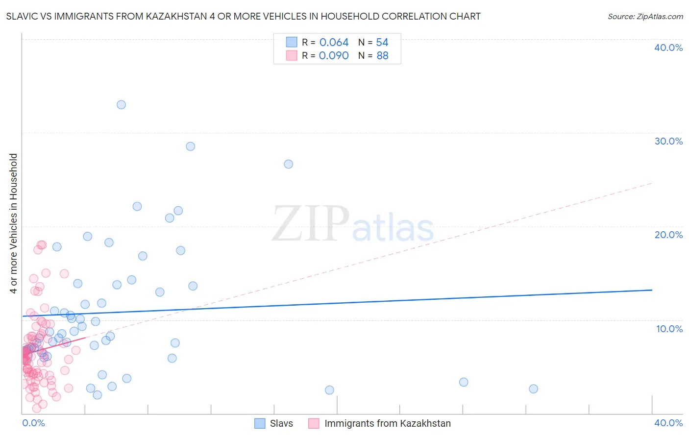 Slavic vs Immigrants from Kazakhstan 4 or more Vehicles in Household