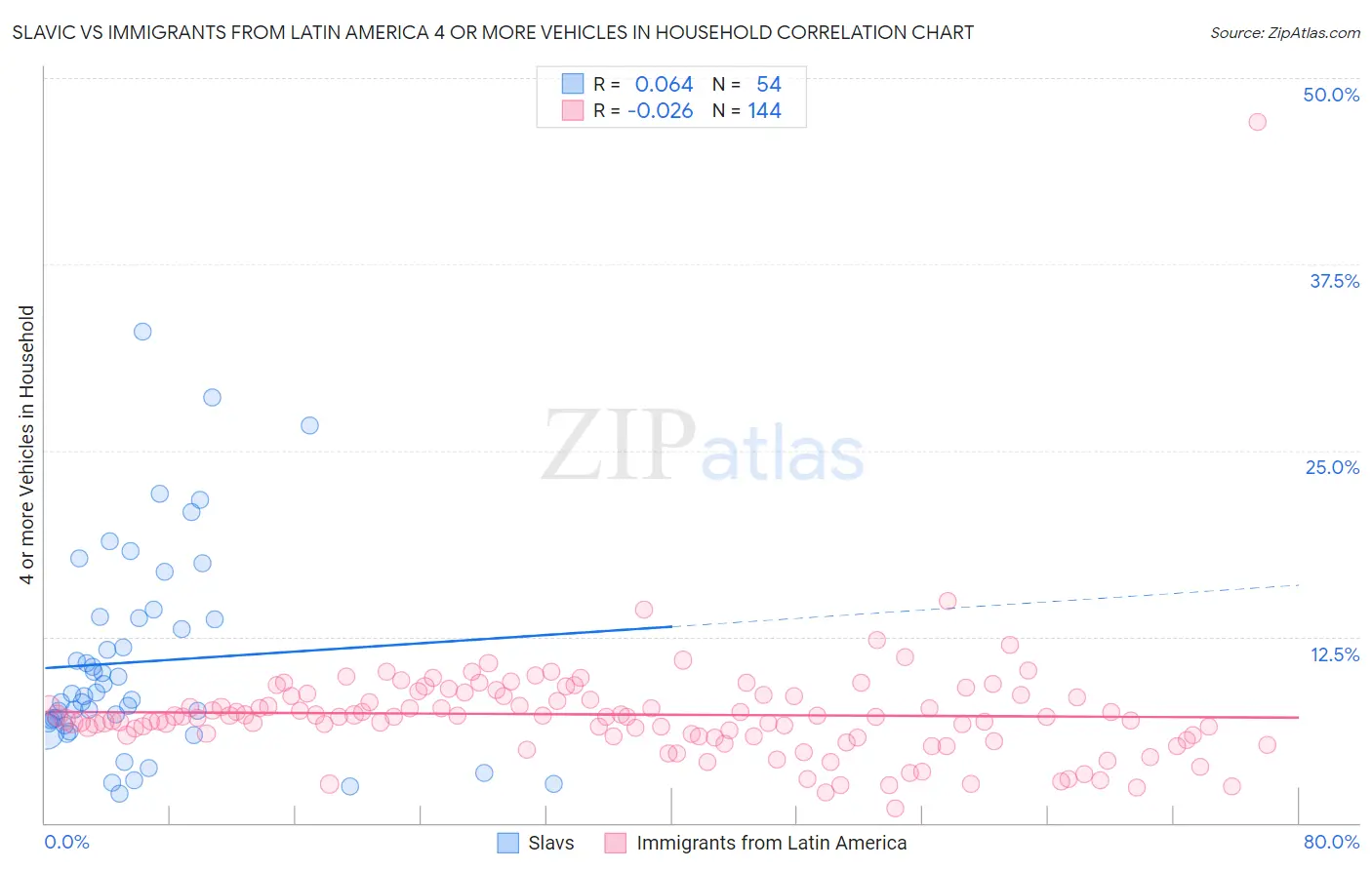 Slavic vs Immigrants from Latin America 4 or more Vehicles in Household