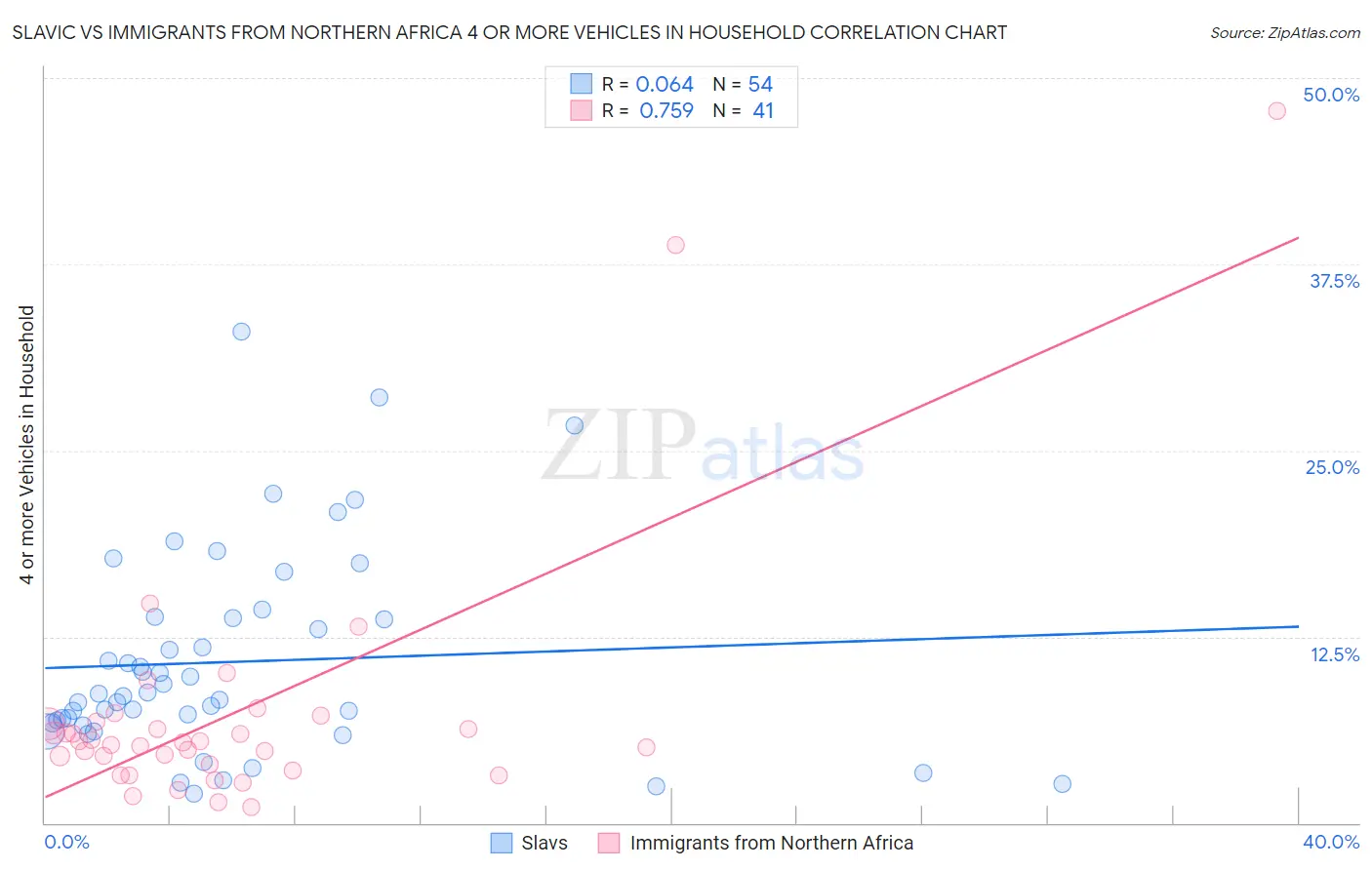 Slavic vs Immigrants from Northern Africa 4 or more Vehicles in Household