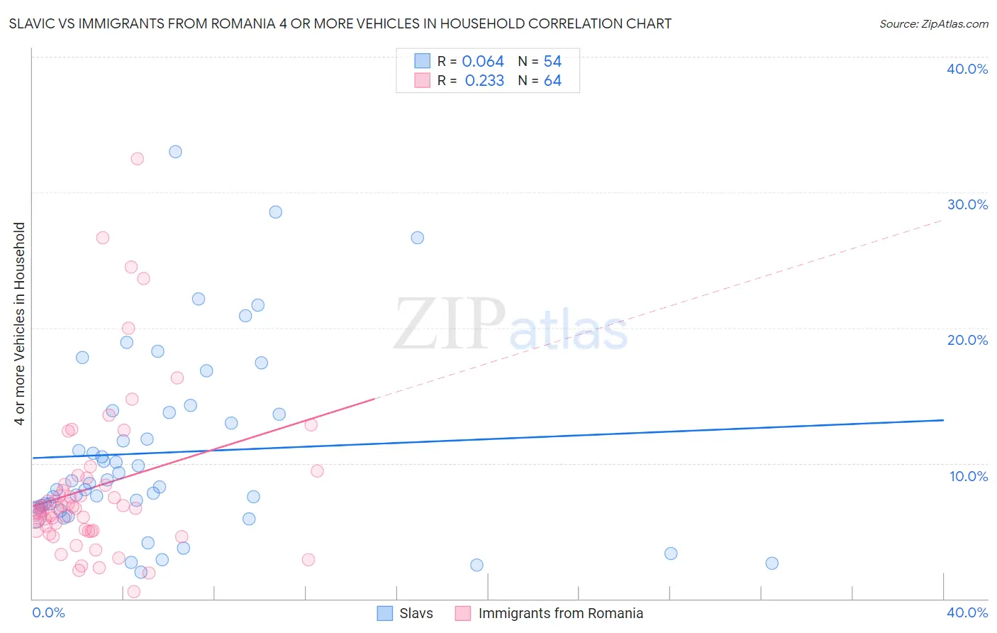 Slavic vs Immigrants from Romania 4 or more Vehicles in Household