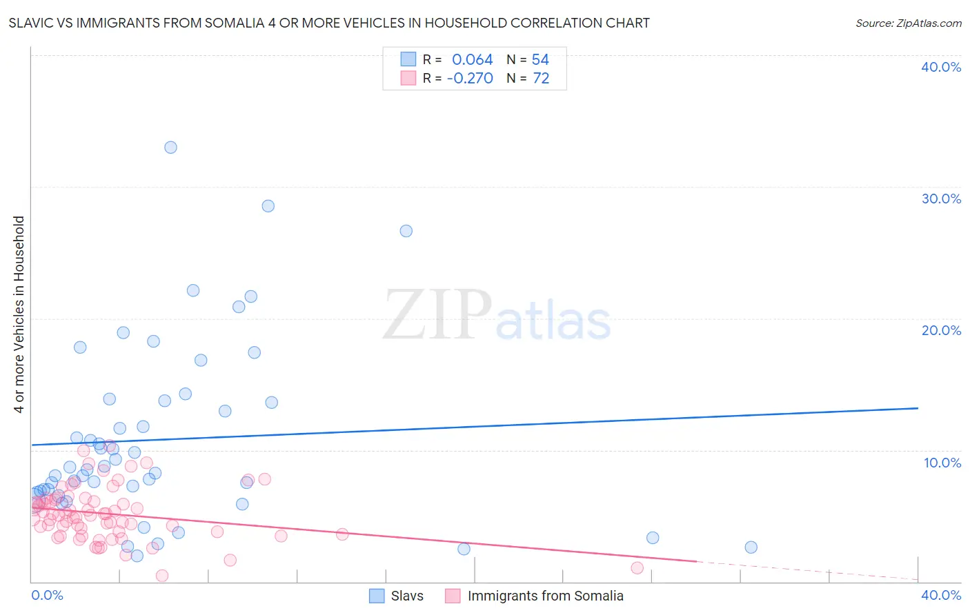 Slavic vs Immigrants from Somalia 4 or more Vehicles in Household