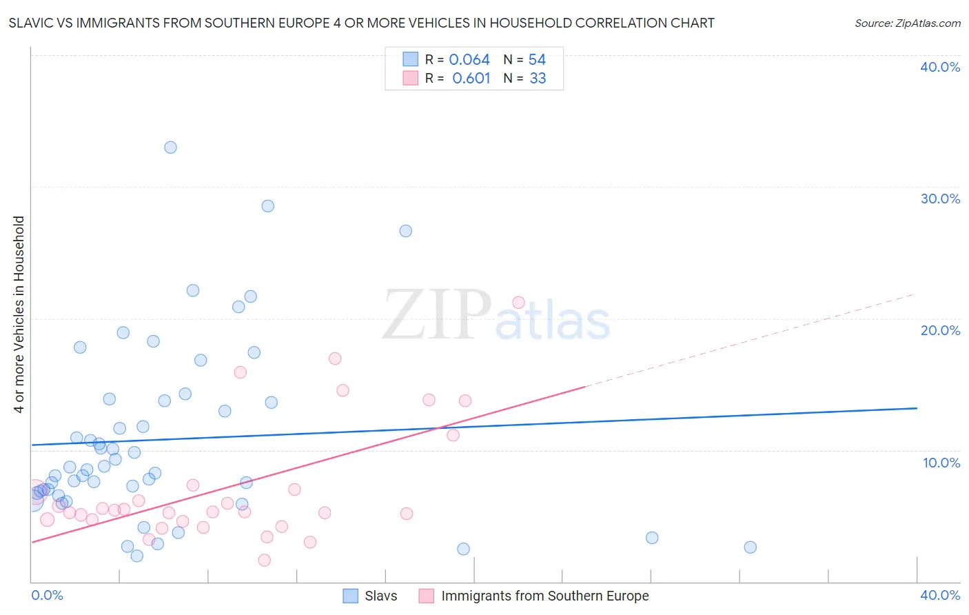 Slavic vs Immigrants from Southern Europe 4 or more Vehicles in Household