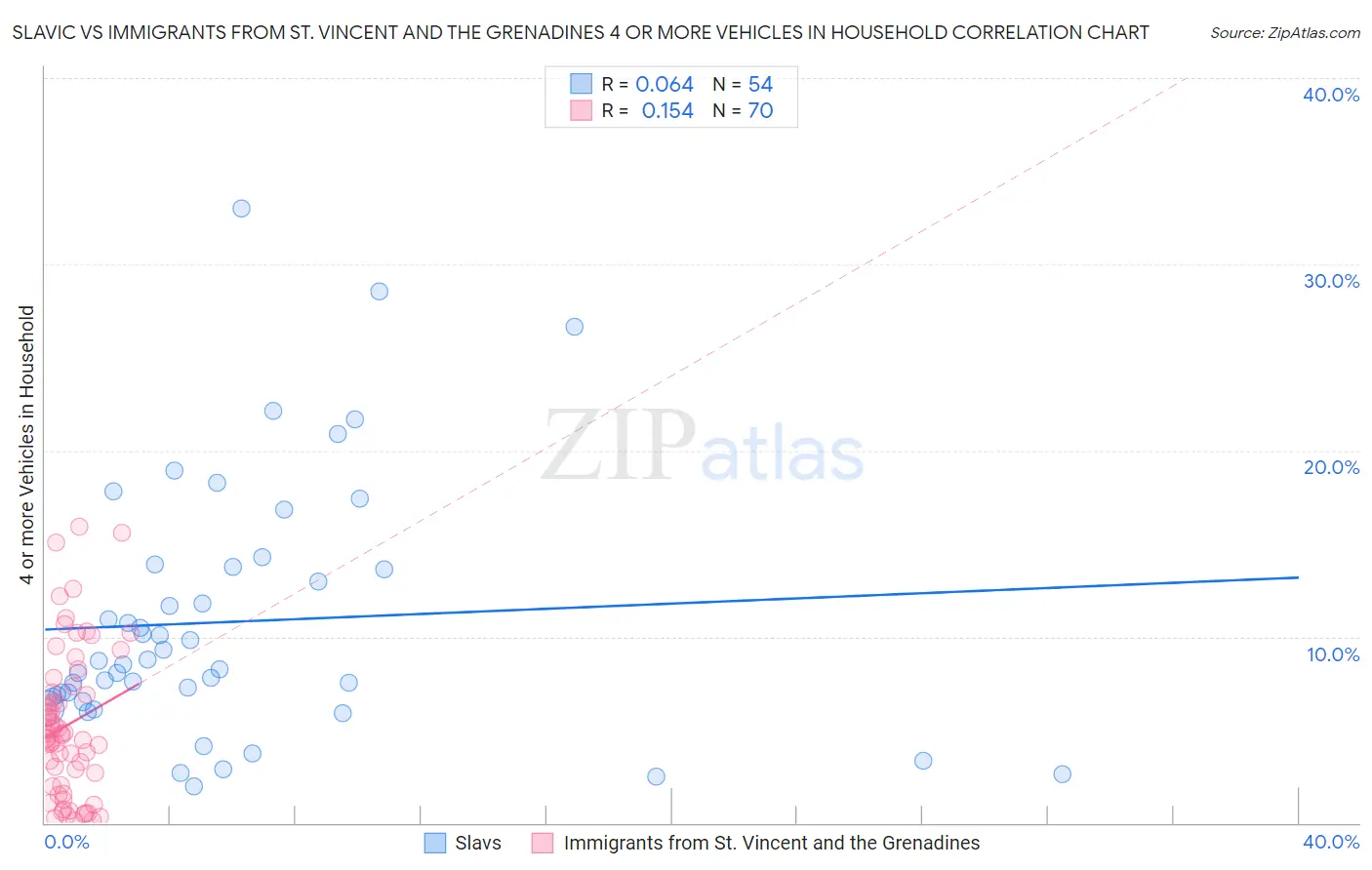 Slavic vs Immigrants from St. Vincent and the Grenadines 4 or more Vehicles in Household