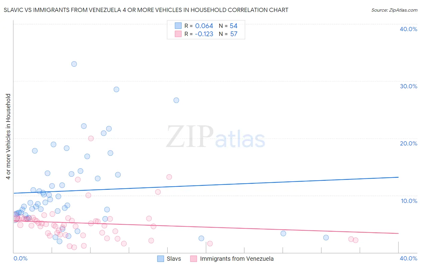 Slavic vs Immigrants from Venezuela 4 or more Vehicles in Household