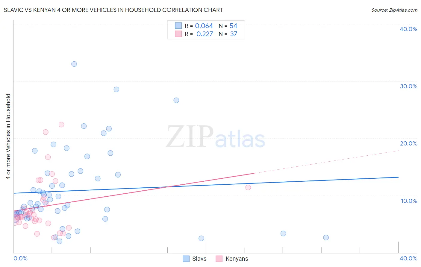 Slavic vs Kenyan 4 or more Vehicles in Household