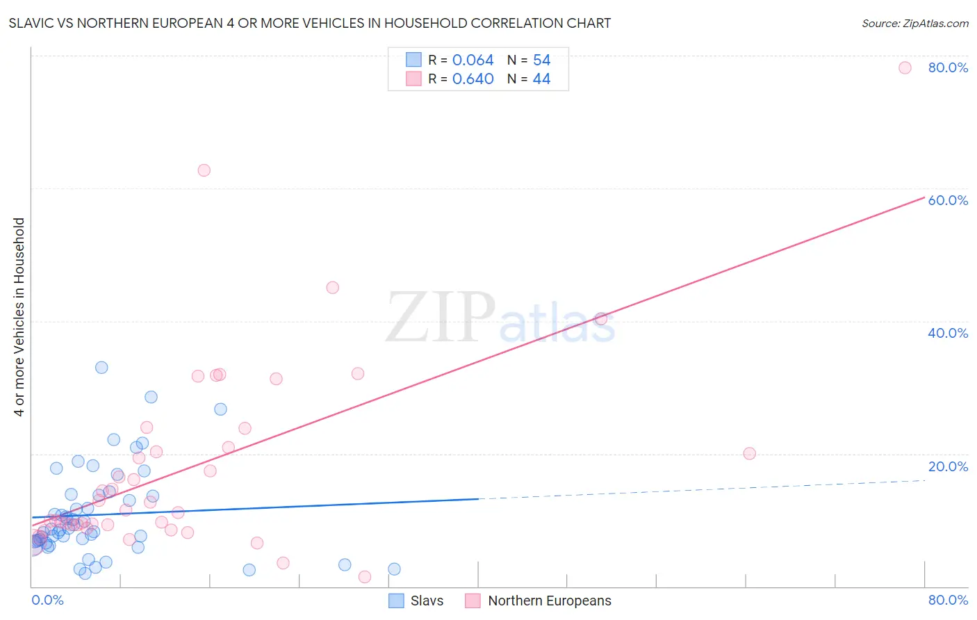 Slavic vs Northern European 4 or more Vehicles in Household