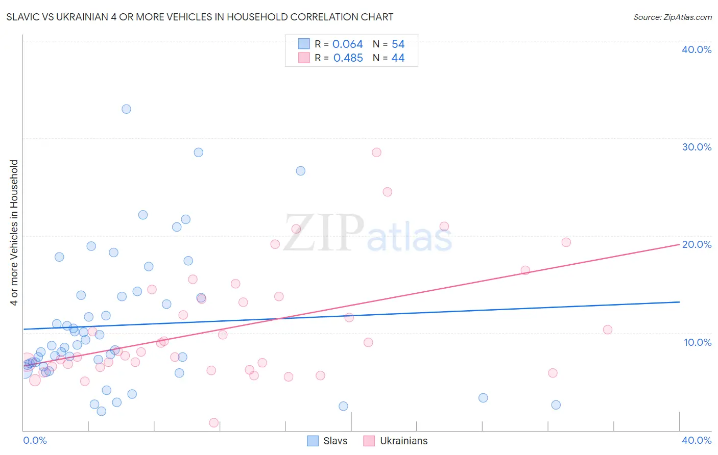 Slavic vs Ukrainian 4 or more Vehicles in Household