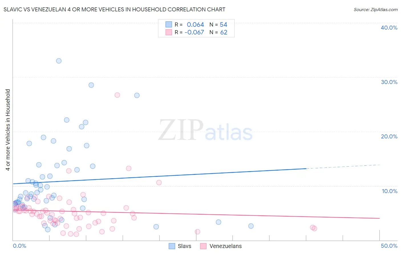 Slavic vs Venezuelan 4 or more Vehicles in Household