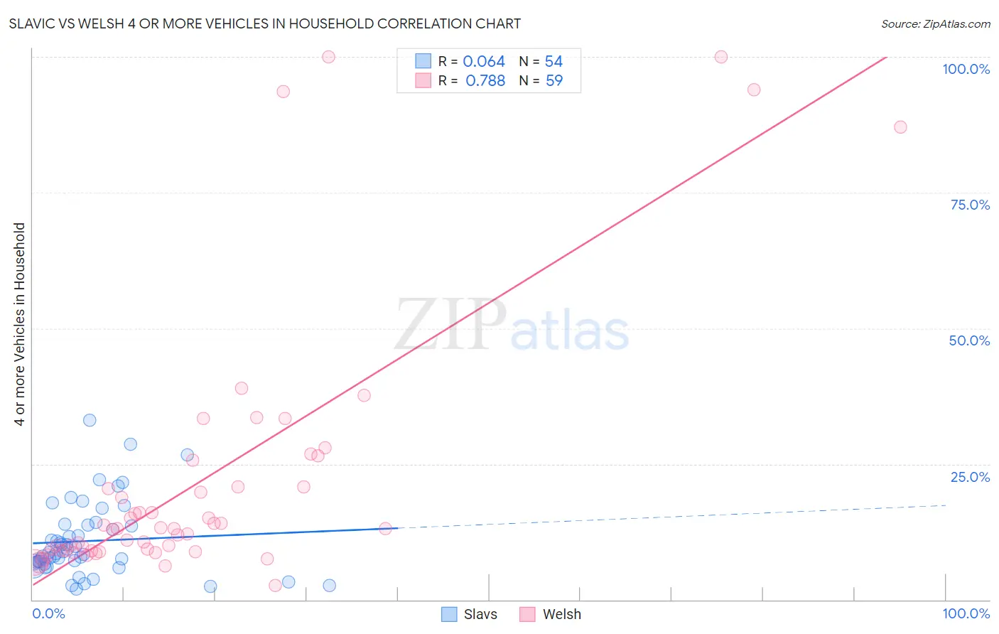 Slavic vs Welsh 4 or more Vehicles in Household