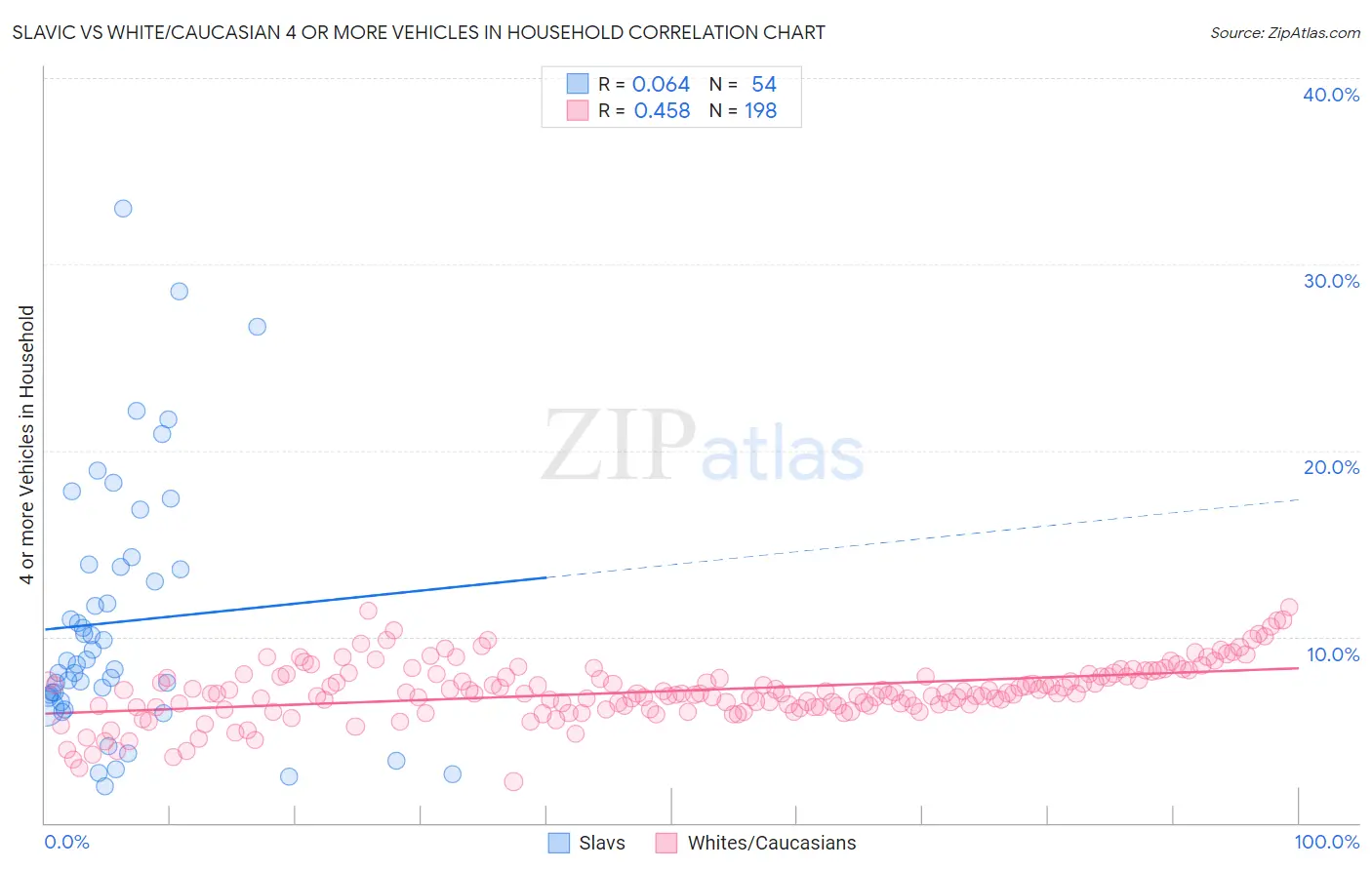 Slavic vs White/Caucasian 4 or more Vehicles in Household