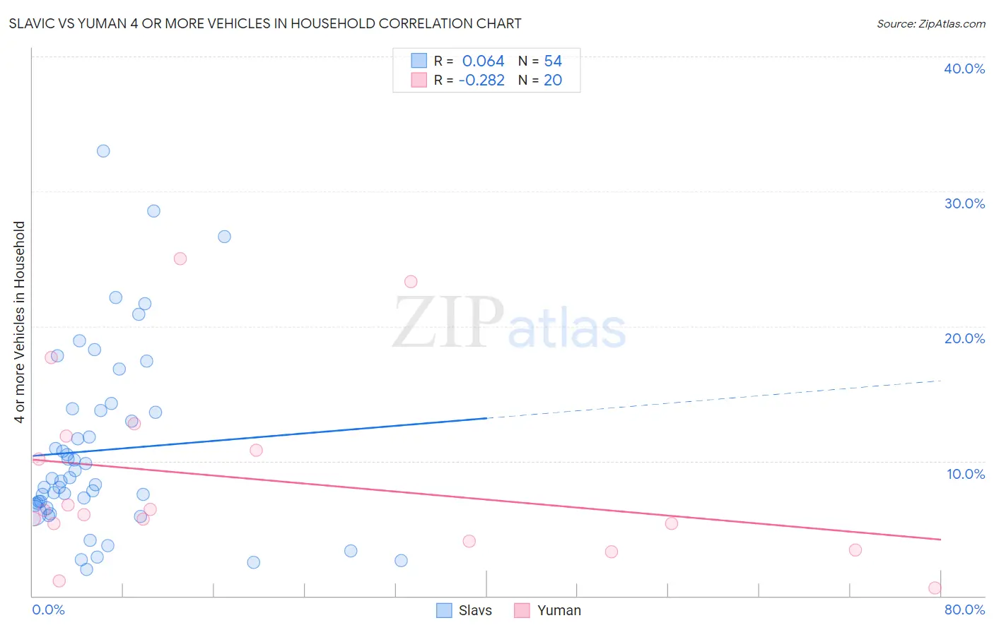 Slavic vs Yuman 4 or more Vehicles in Household