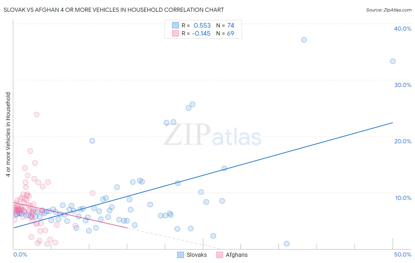 Slovak vs Afghan 4 or more Vehicles in Household