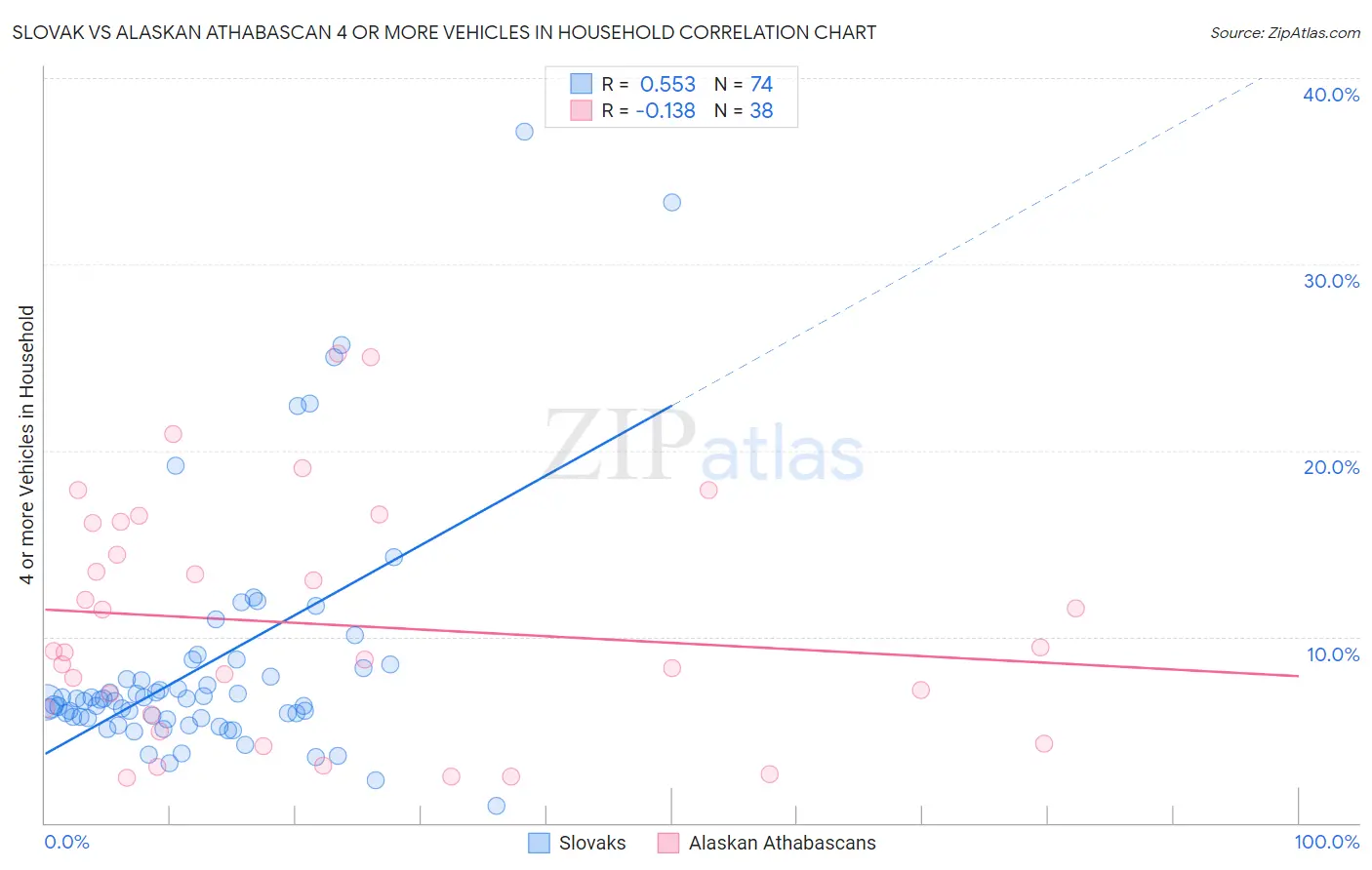 Slovak vs Alaskan Athabascan 4 or more Vehicles in Household