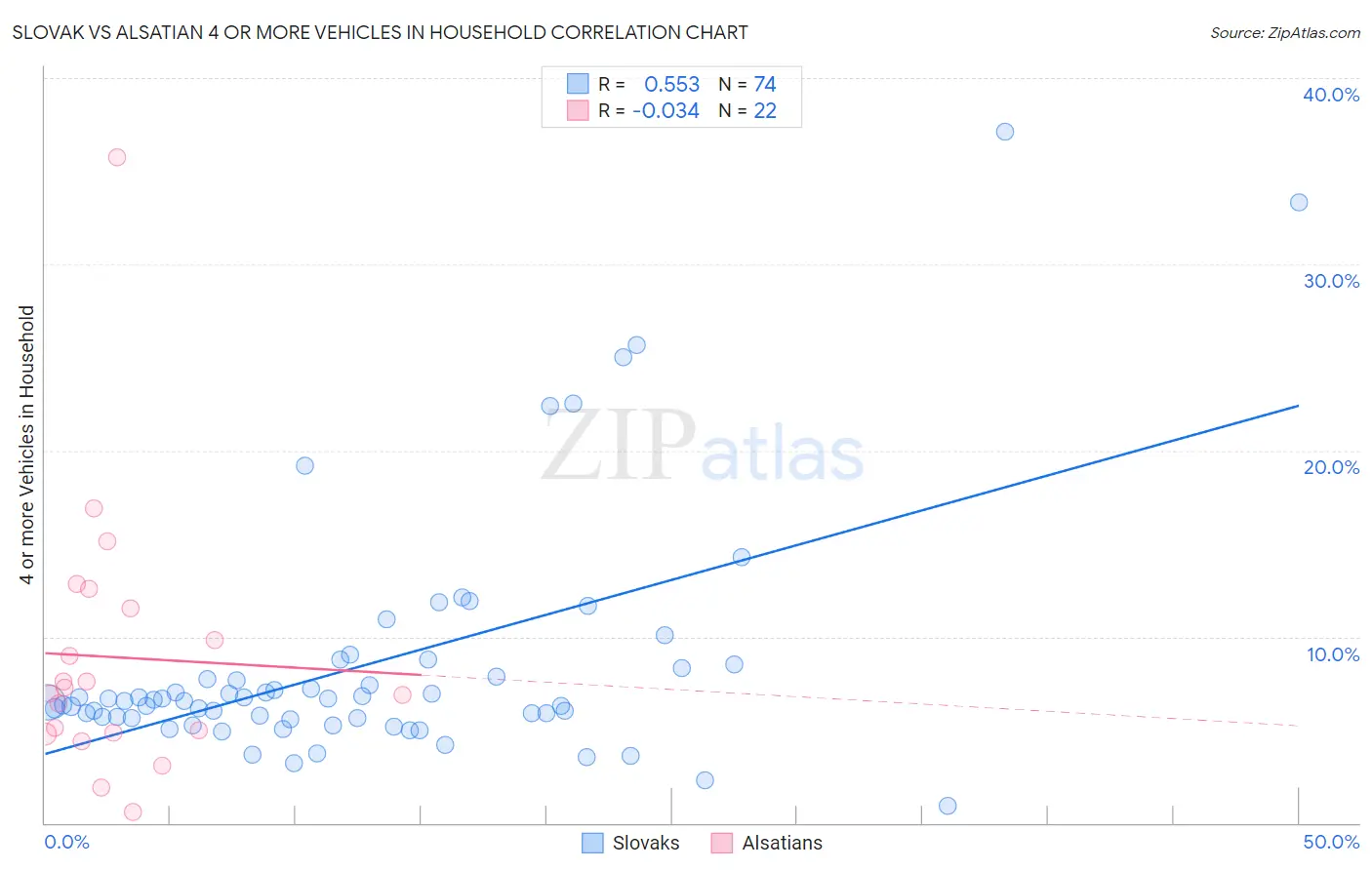 Slovak vs Alsatian 4 or more Vehicles in Household