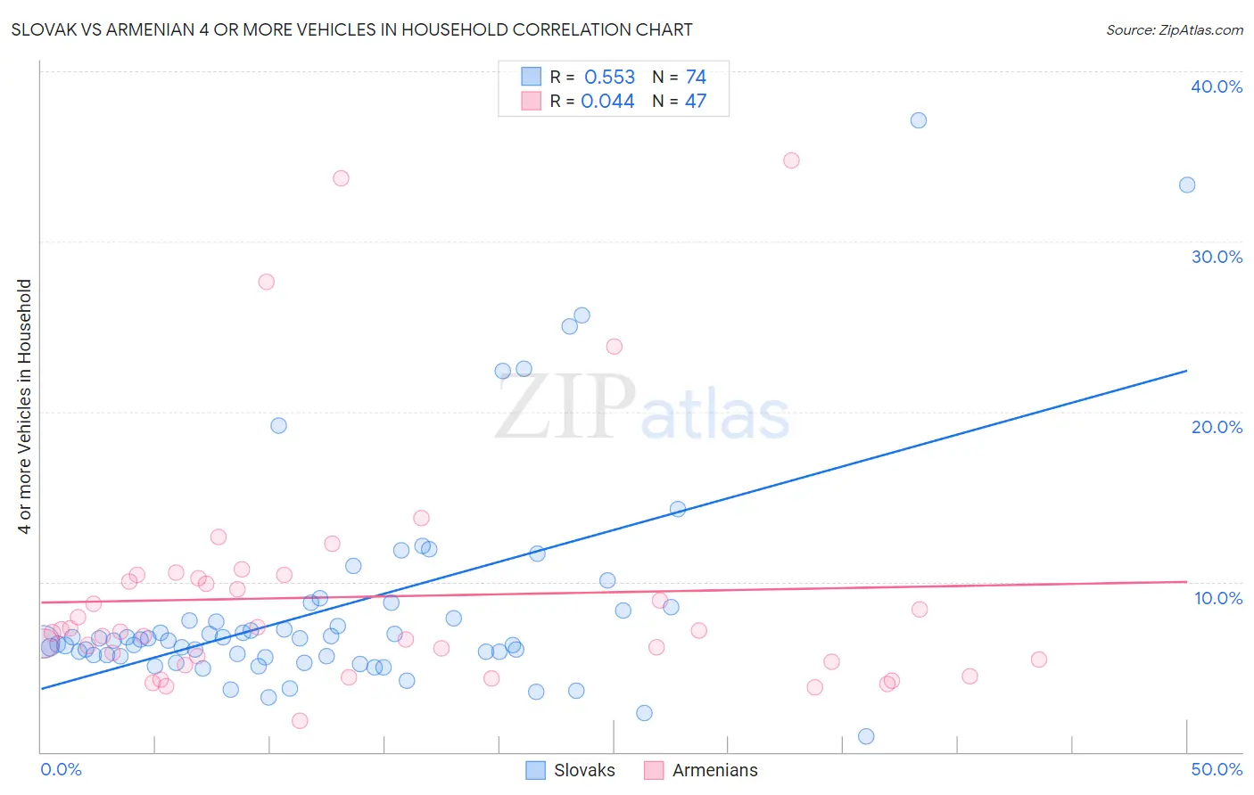 Slovak vs Armenian 4 or more Vehicles in Household