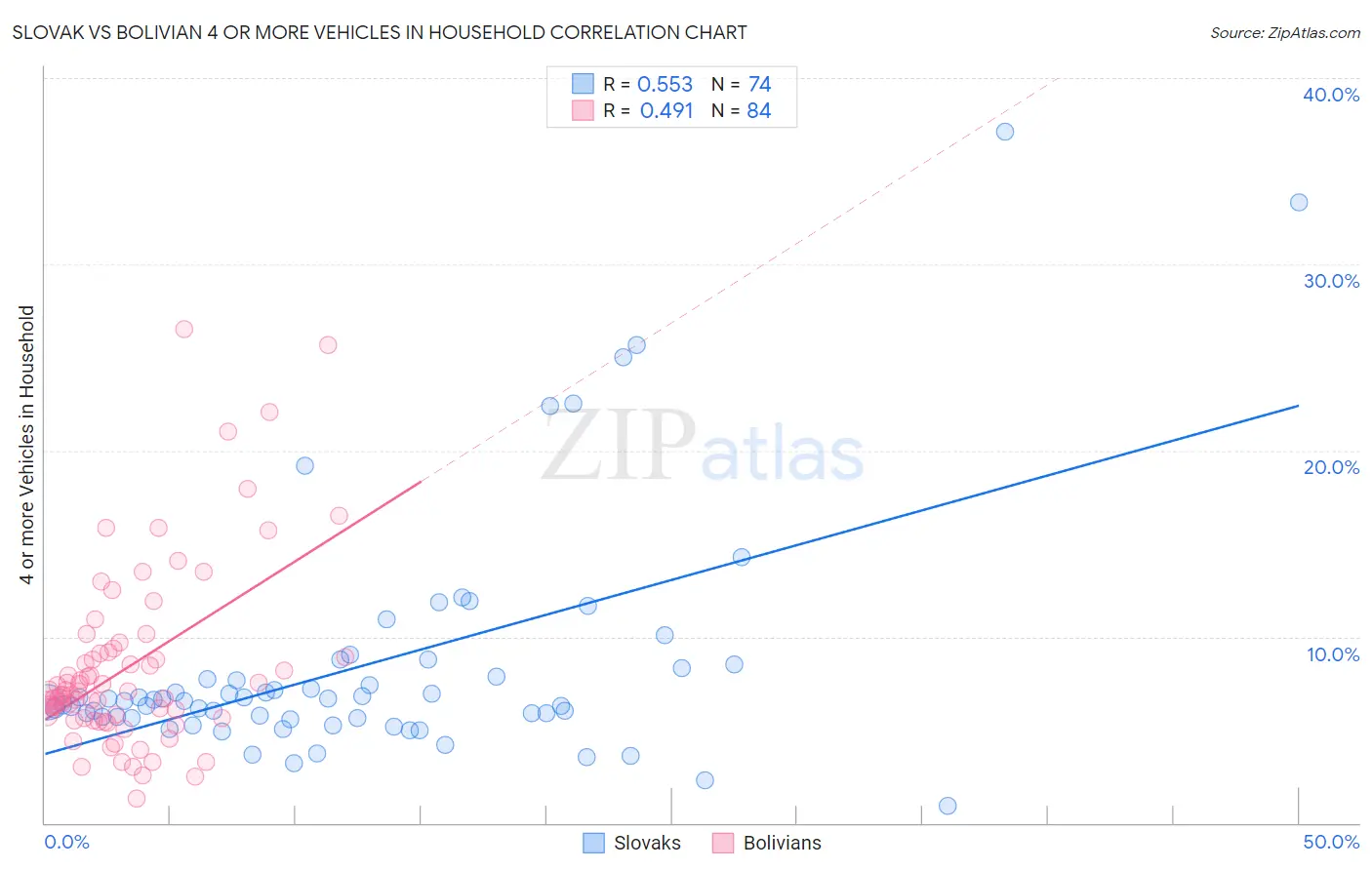 Slovak vs Bolivian 4 or more Vehicles in Household