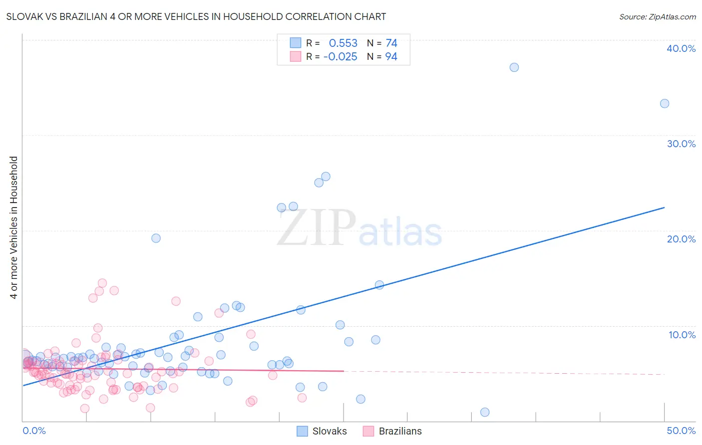 Slovak vs Brazilian 4 or more Vehicles in Household