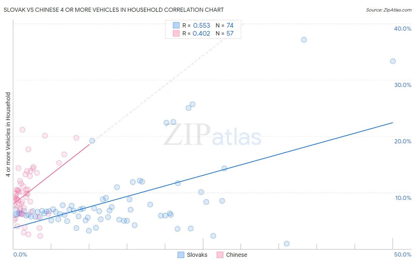Slovak vs Chinese 4 or more Vehicles in Household