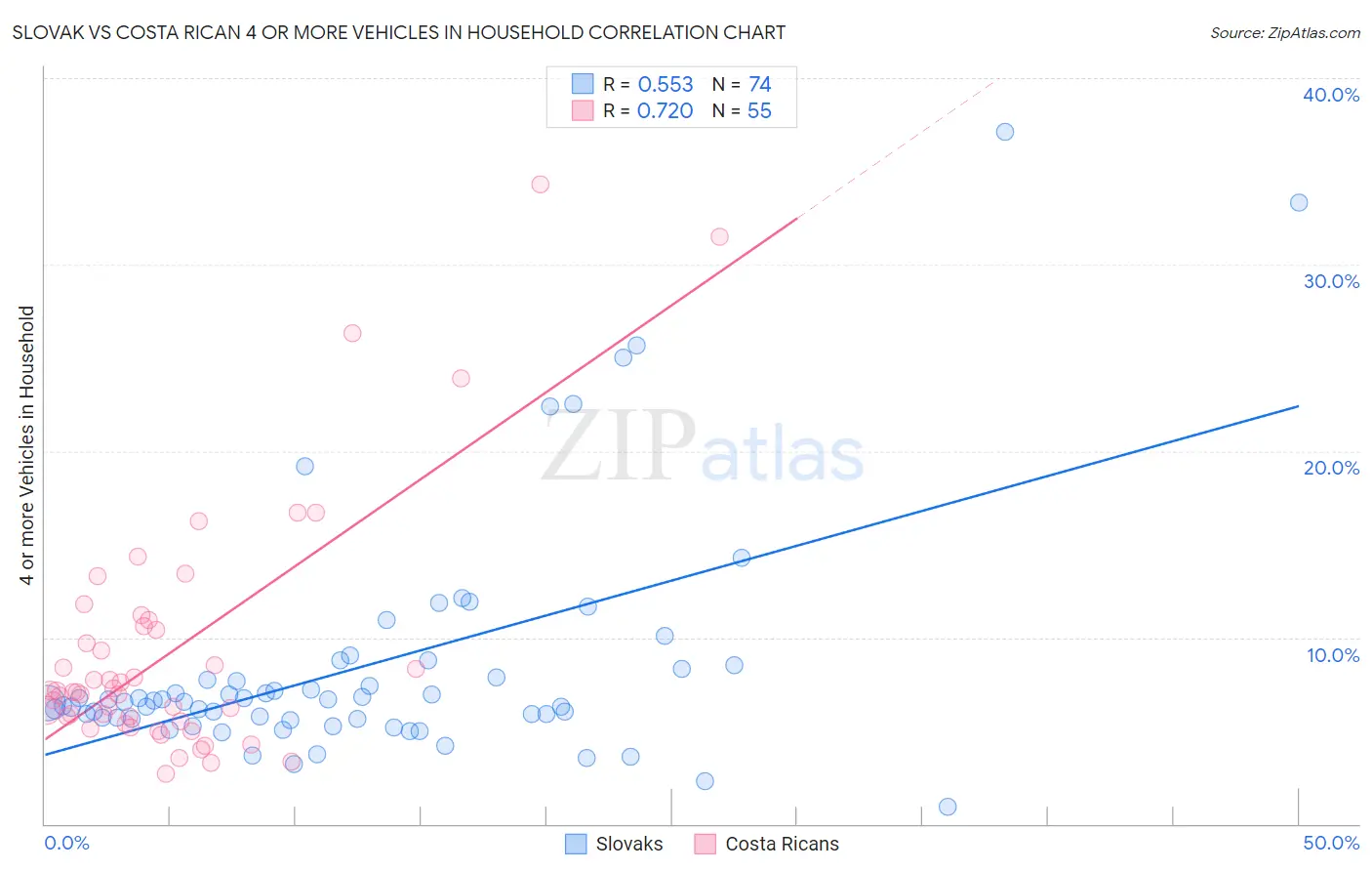 Slovak vs Costa Rican 4 or more Vehicles in Household