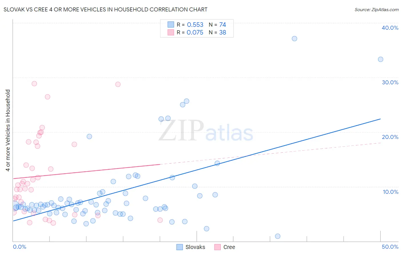 Slovak vs Cree 4 or more Vehicles in Household