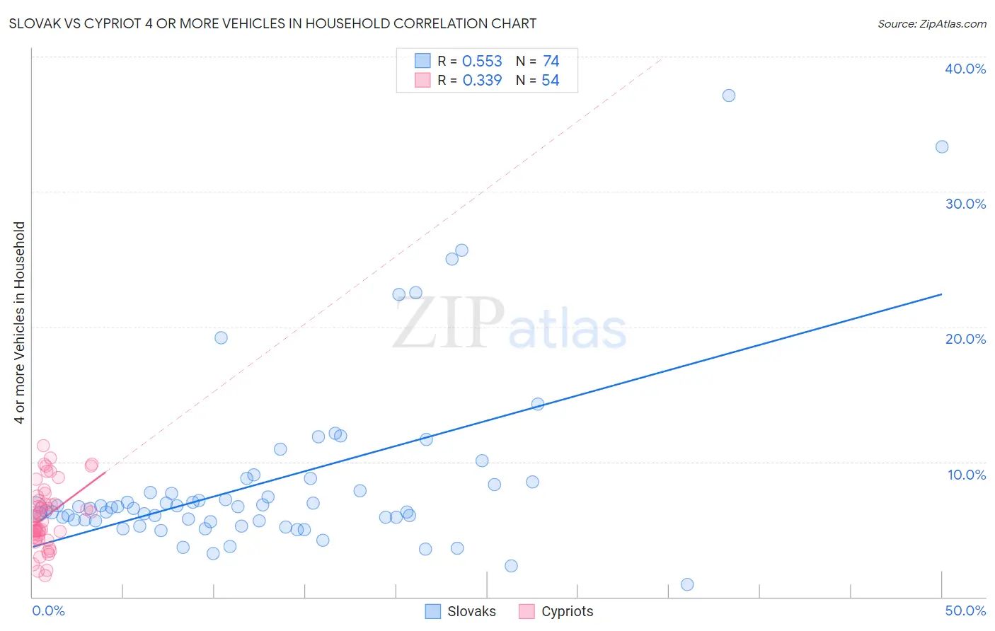 Slovak vs Cypriot 4 or more Vehicles in Household