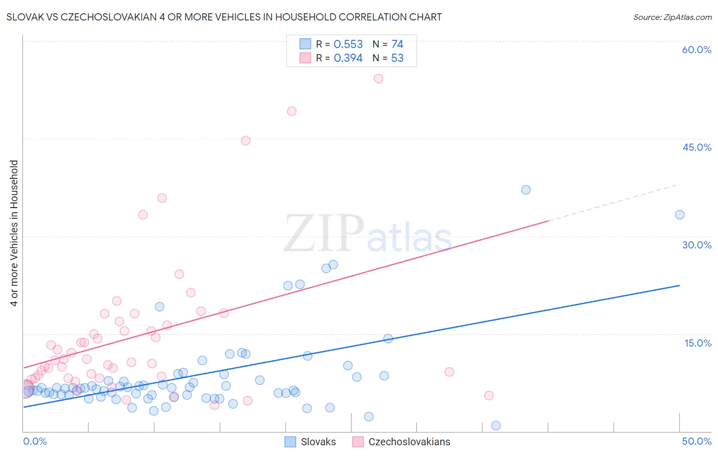 Slovak vs Czechoslovakian 4 or more Vehicles in Household